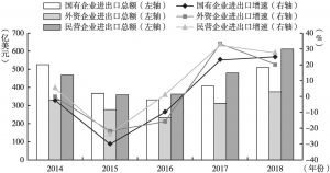 图9 2014～2018年中国与葡语国家进出口总额及增速（按企业性质分）
