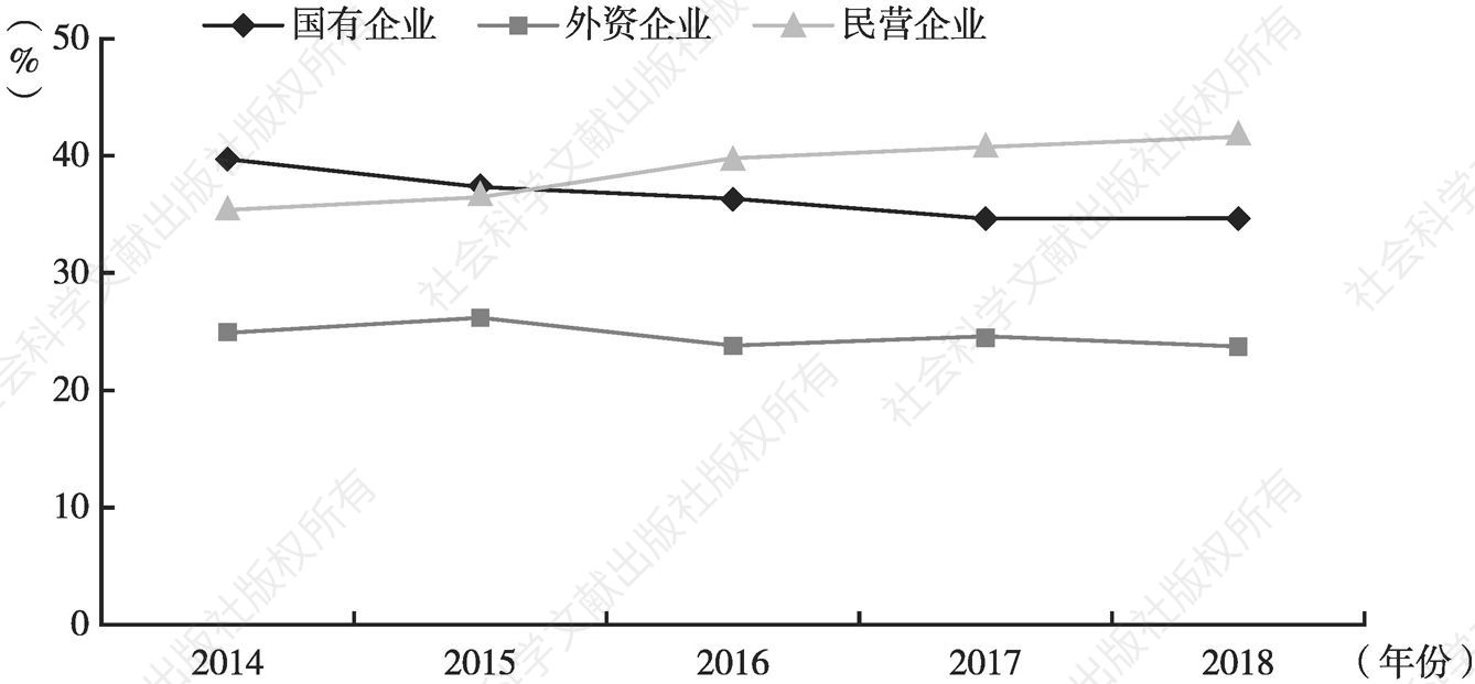 图10 2014～2018年中国与葡语国家进出口总额占比（按企业性质分）