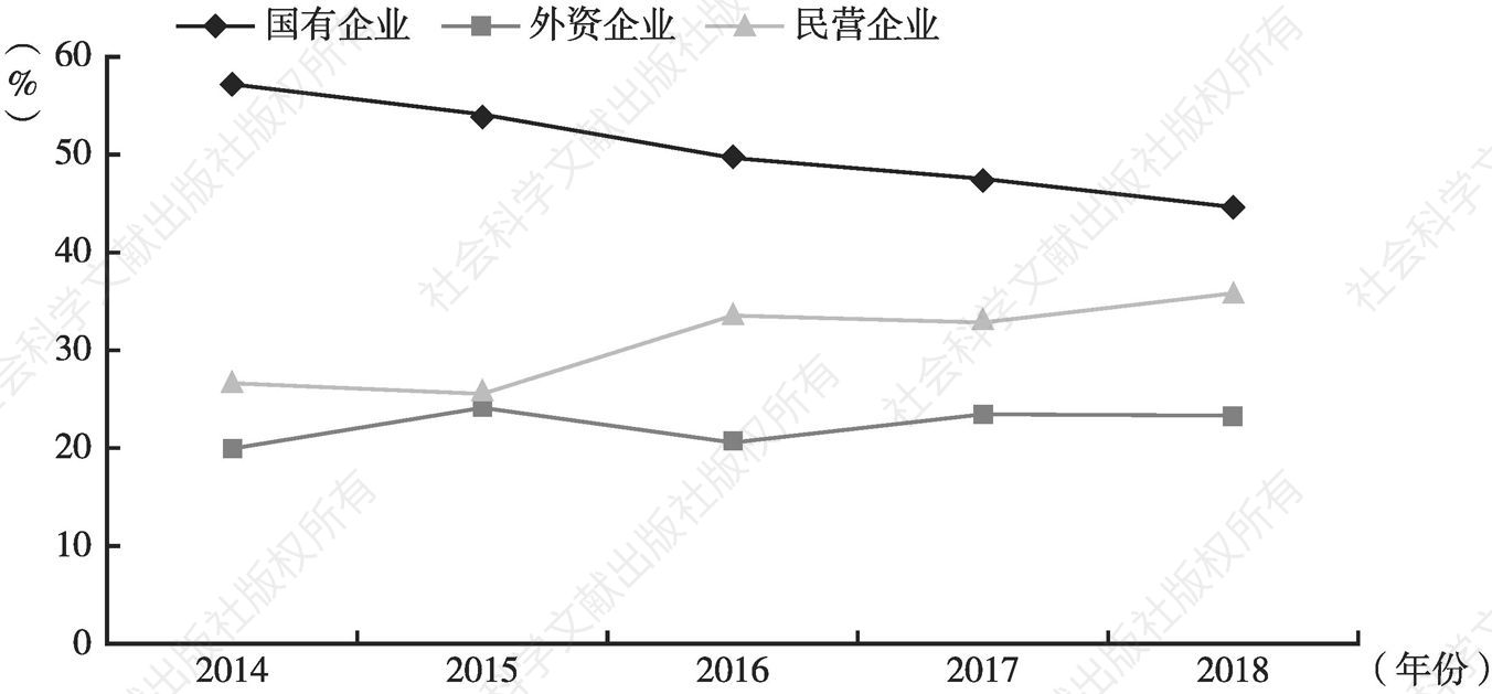 图14 2014～2018年中国自葡语国家进口总额占比（按企业性质分）