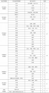 表2-8 全国临空经济区在中国民航局各地区管理局的数量分布