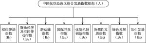 图3-2 中国航空经济区发展评价指标体系框架