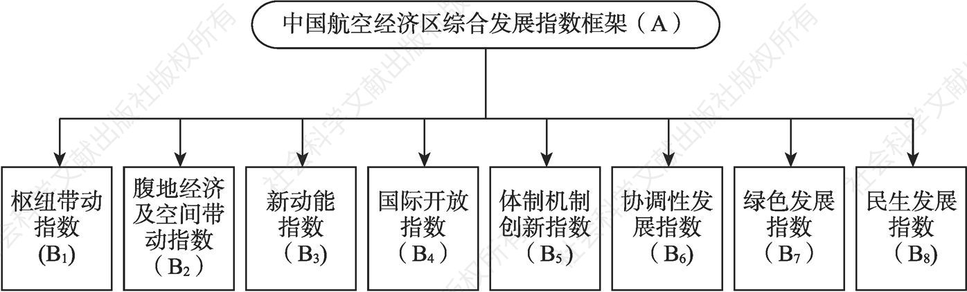 图3-2 中国航空经济区发展评价指标体系框架