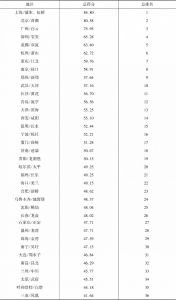 表4-1 2018年中国航空经济区发展的总指数及排名