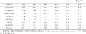 表1 2011～2016年台湾地区旅游状况调查