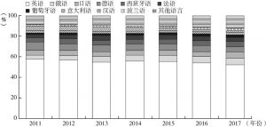 图5-13 2011～2017年全球互联网网页语言占比