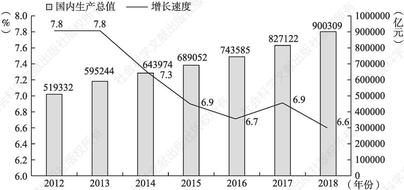 图2-1 2012～2018年国内生产总值及增长速度