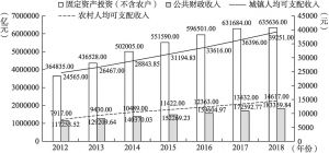 图2-2 2012～2018年中国经济发展统计