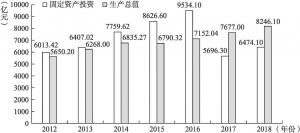 图2-3 2012～2018年甘肃省经济发展情况统计