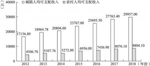 图2-4 2012～2018年甘肃省居民人均收入情况统计