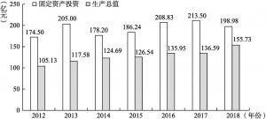图2-5 2012～2018年甘南州生产总值和固定资产投资额统计