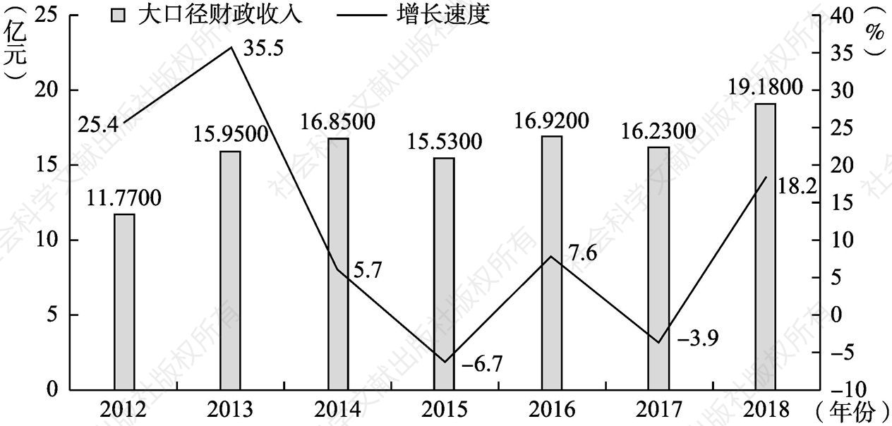 图2-6 2012～2018年甘南州大口径财政收入统计