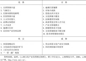 表6-3 云南文化产业发展SWOT分析