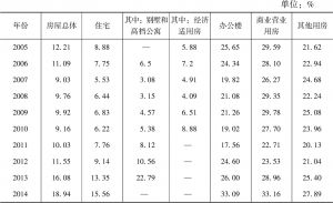 表6-5 2005～2016年西部地区不同类型房地产产品空置率变动情况