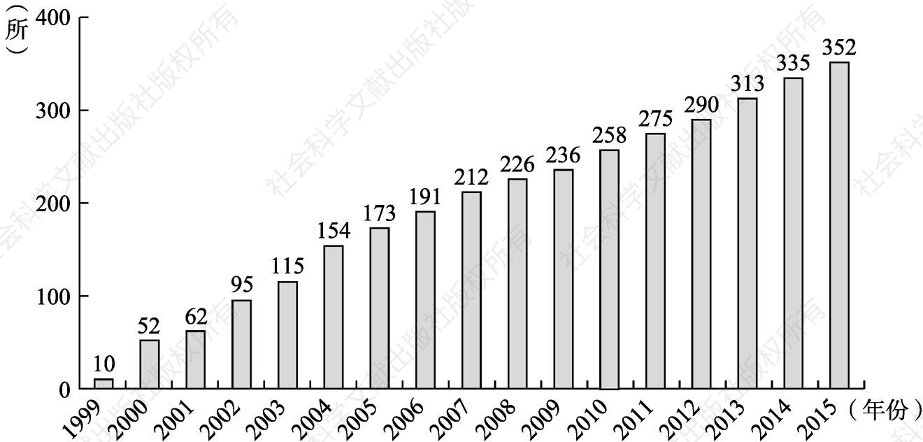 图1-2 1999～2015年新建本科院校数量