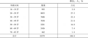 表6 长野冬奥会志愿者年龄区间分布