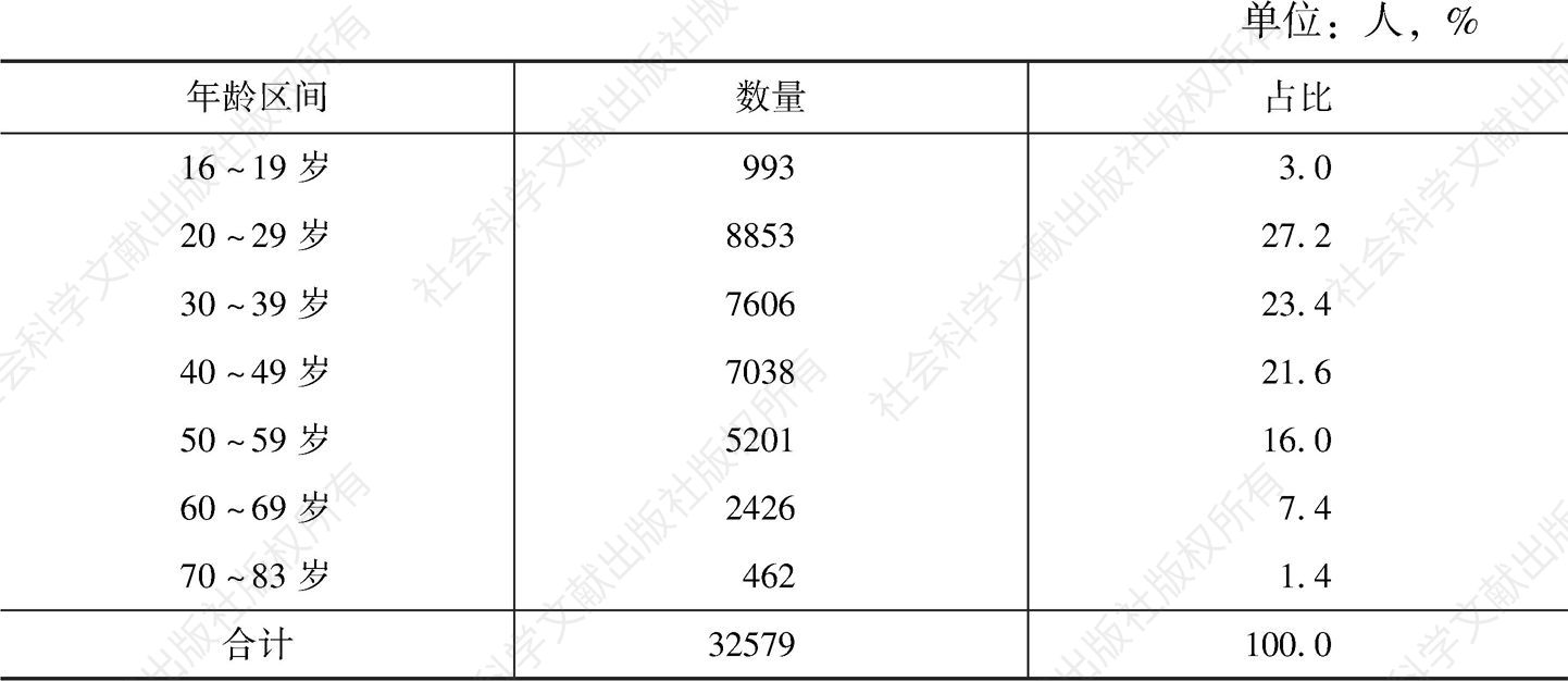 表6 长野冬奥会志愿者年龄区间分布