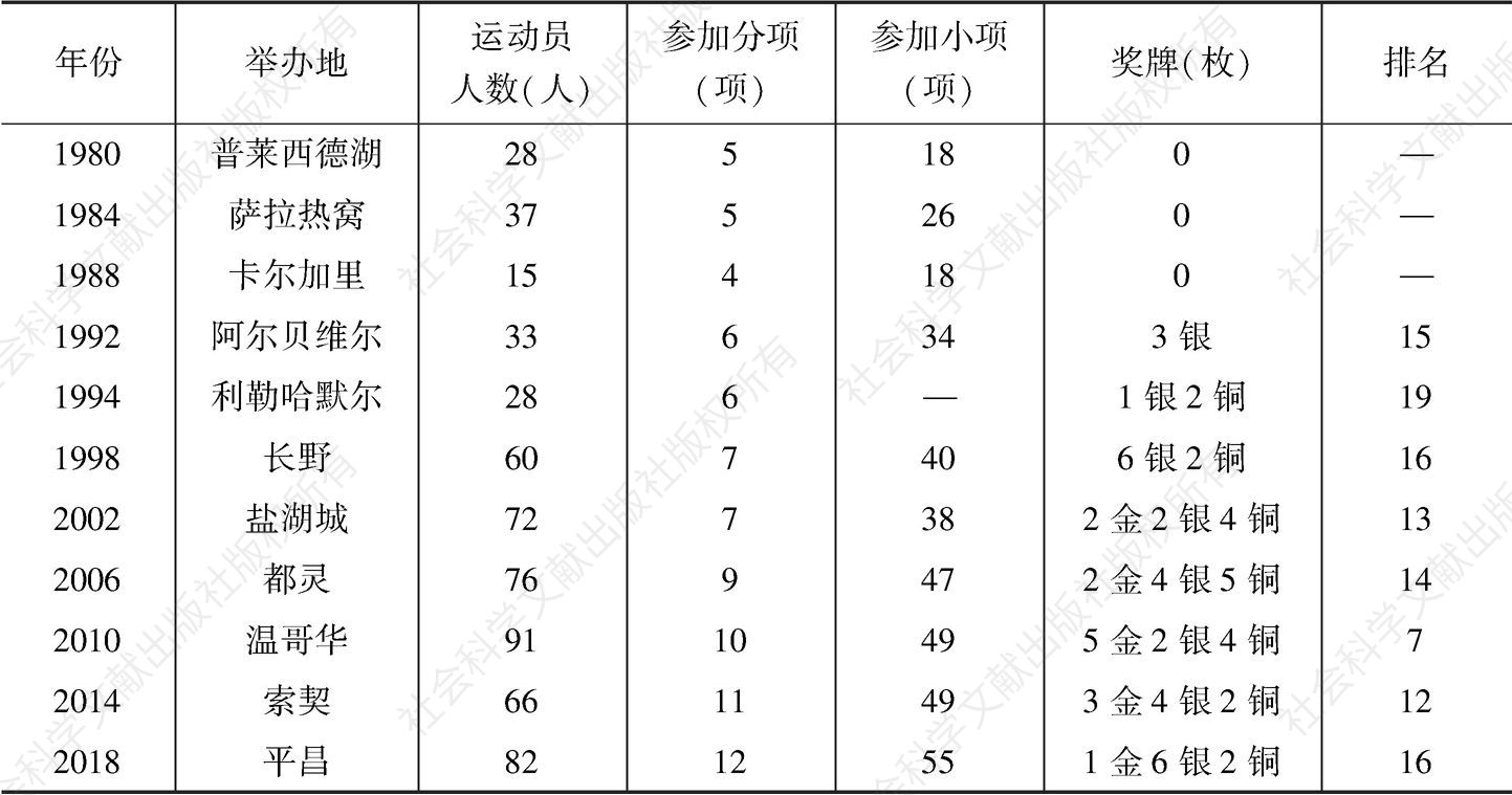 表4 历届冬奥会中国体育代表团成绩