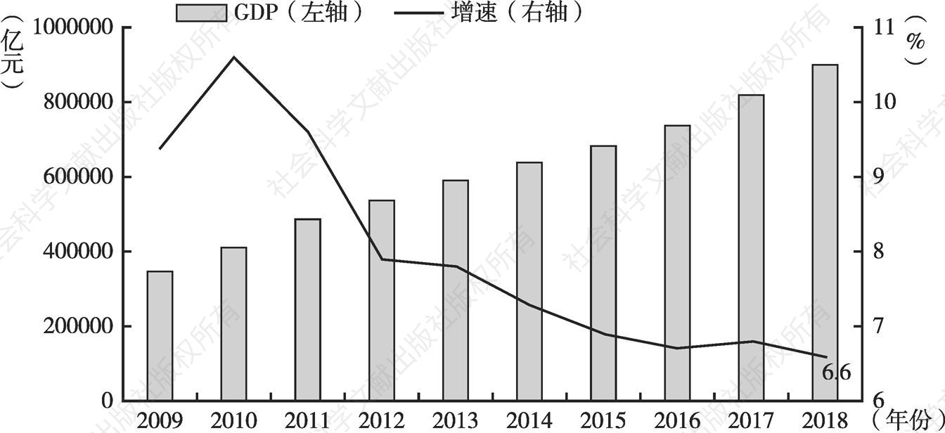 图1 2009～2018年国内生产总值（GDP）及增速