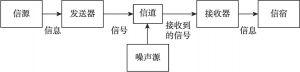 图1 香农通信系统模型