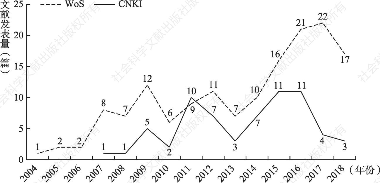 图1 2004～2018年移动政务中英文文献数量变化趋势