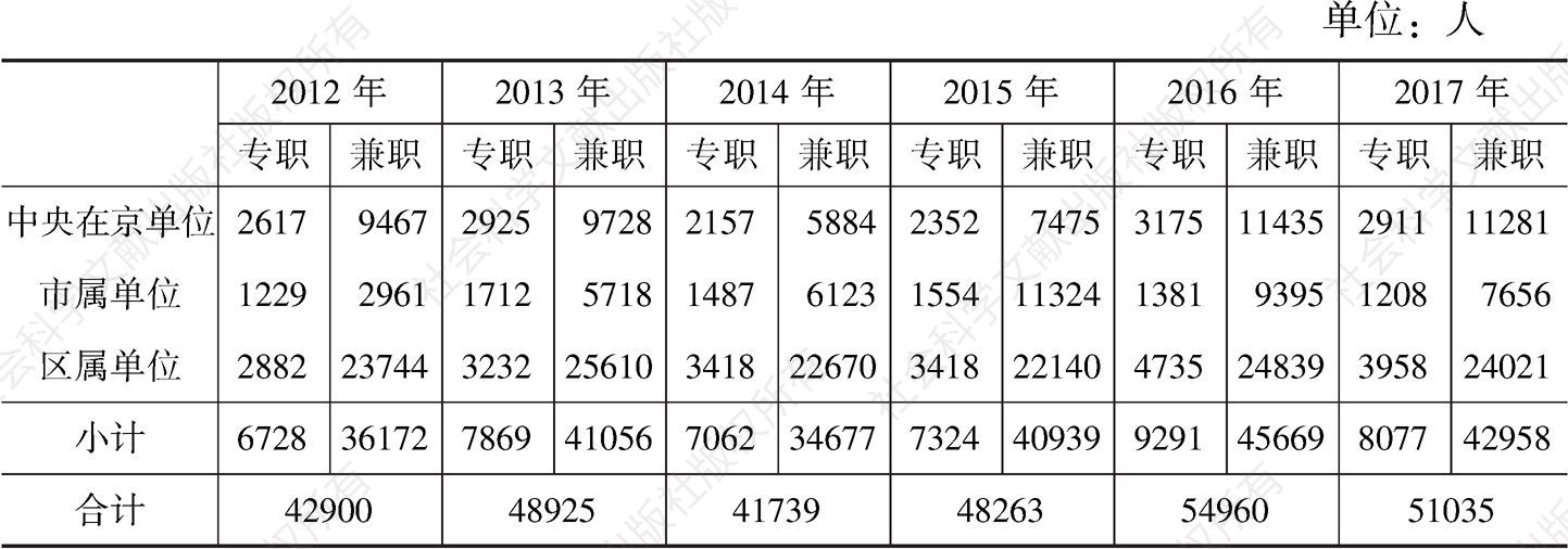表0-1 北京科普人员历年增减对比