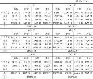 表0-3 2012～2017年北京地区科普经费筹集额构成的变化