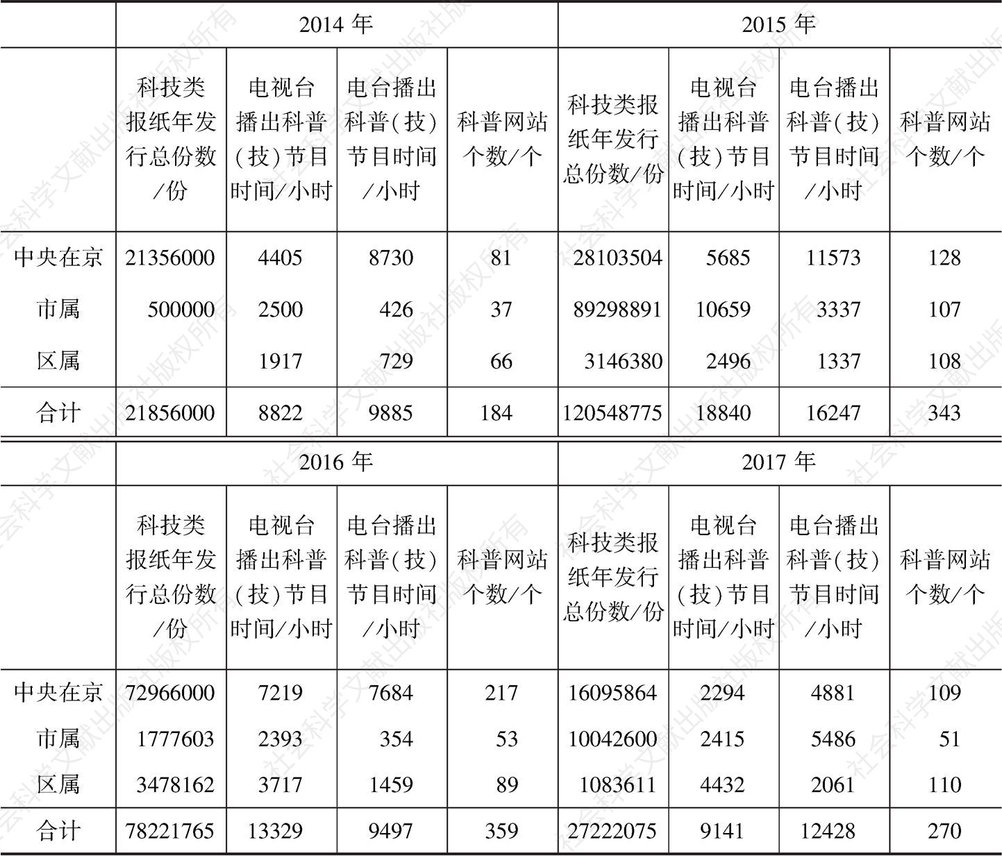 表0-5 2014～2017年北京地区科普传媒变化情况