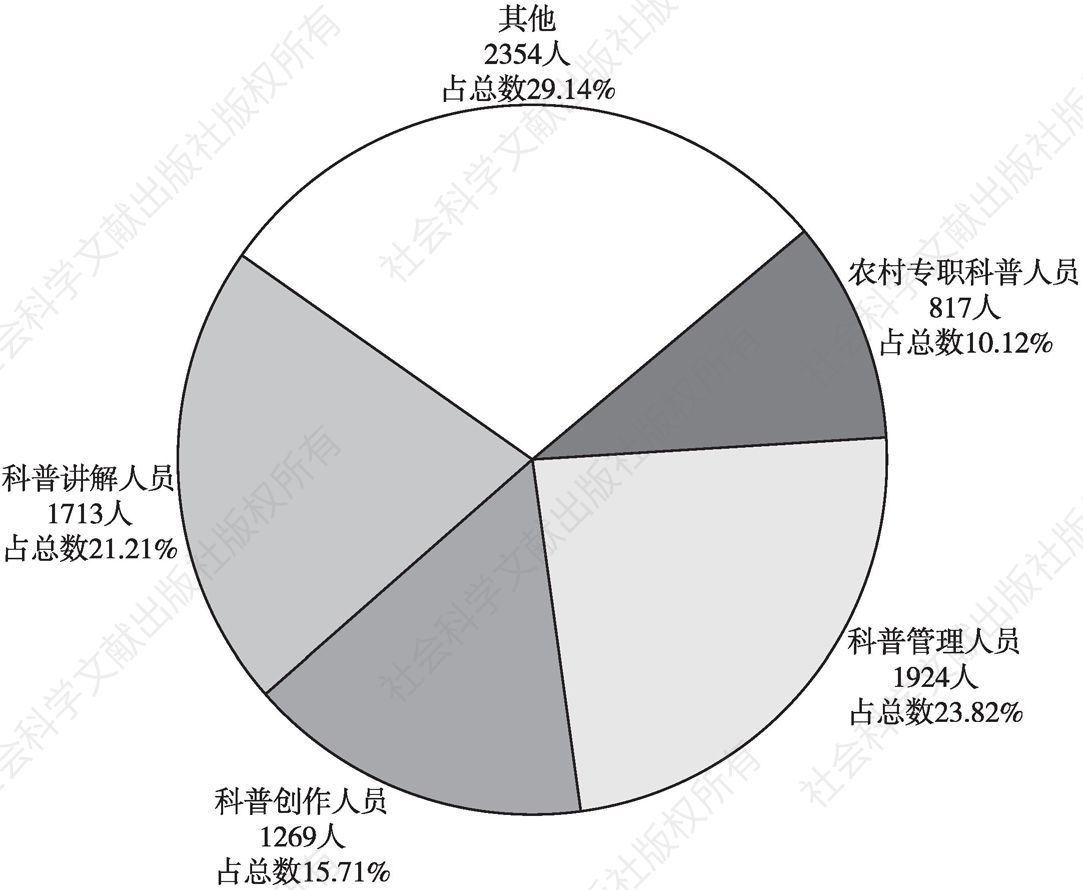 图1-1 2017年北京地区科普专职人员构成