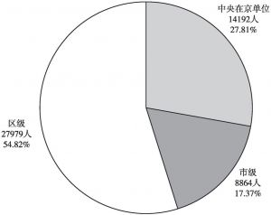 图1-2 2017年北京地区三级科普人员构成情况
