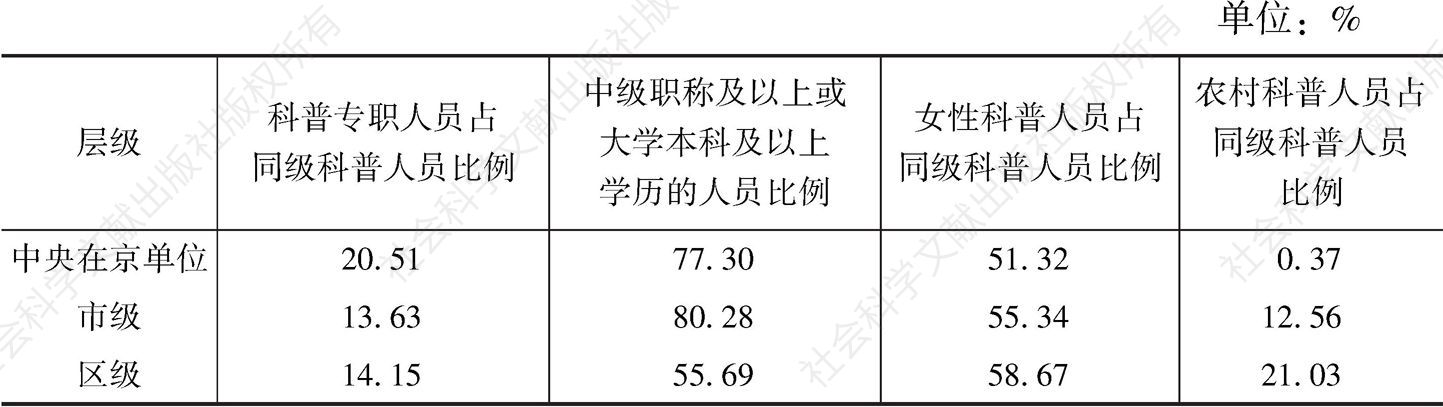表1-1 2017年北京地区科普人员构成情况