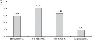 图1-6 2017年北京地区四个功能区科普创作人员占科普专职人员的比例