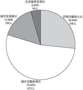 图1-7 2017年北京地区四个功能区科普创作人员占北京地区科普创作人员总数的比例