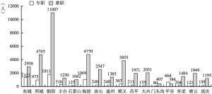 图1-8 2017年北京地区各区科普人员数