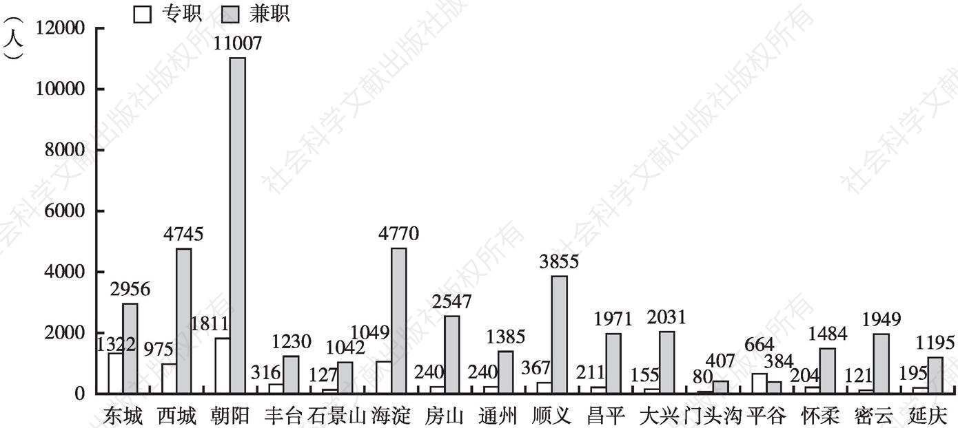 图1-8 2017年北京地区各区科普人员数