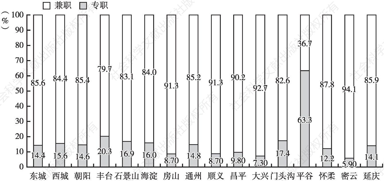 图1-19 2017年北京市各区科普专、兼职人员构成（约数）