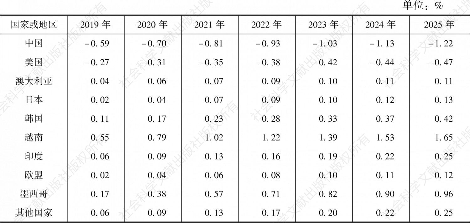 表2 模拟方案一下各国家或地区GDP增速的动态累积效应（2019～2025年）