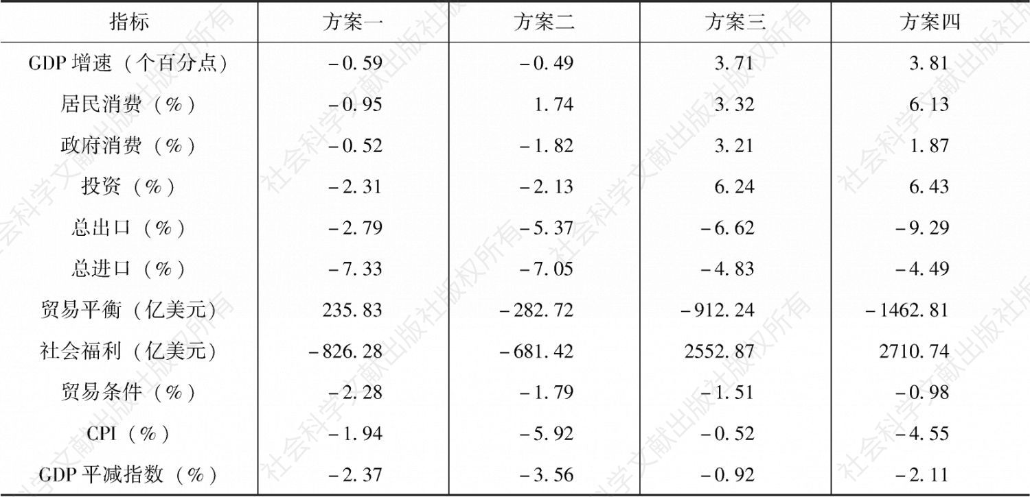 表4 中国宏观经济的变化（2019年）