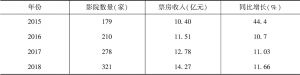 表2 2015～2018年陕西电影票房收入情况