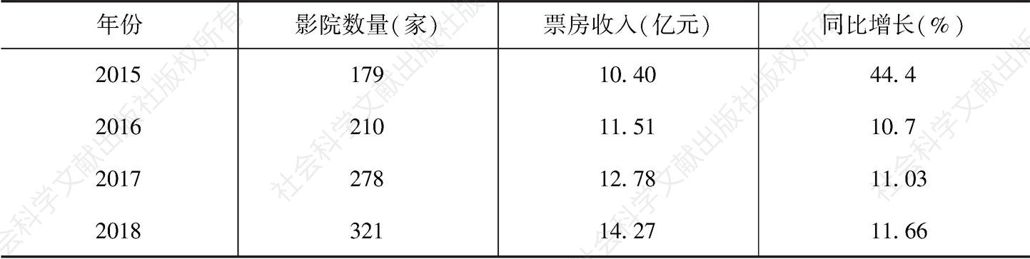 表2 2015～2018年陕西电影票房收入情况