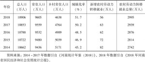 表1 2014～2018年河南省转移就业人口情况