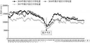图5 2017～2019年除夕前后45天郑州市省网日用电量情况