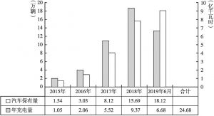 图2 2015～2019年河南省电动汽车充电电量增长情况