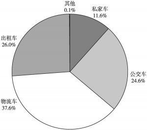 图3 2025年河南省预测各类电动汽车充电电量占比情况