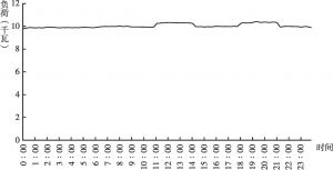 图4 夏季典型宏站日负荷曲线