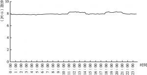 图5 其他季节典型宏站日负荷曲线