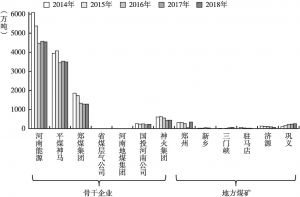 图2 2014～2018年河南省煤炭企业生产情况