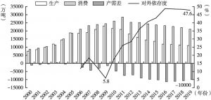 图5 2000～2019年河南省煤炭产需差及煤炭对外依存度情况
