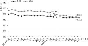 图6 2018年1月～2019年11月全国与河南省电煤价格变化情况