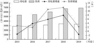 图1 2015～2019年河南省全社会用电量及负荷增速情况