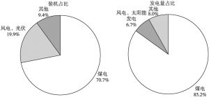 图4 2019年河南省电源装机及发电量结构